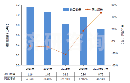 2013-2017年7月中國氧化鋅(HS28170010)進(jìn)口量及增速統(tǒng)計